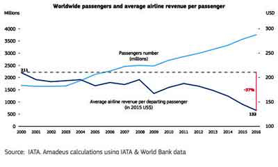 Worldwide passengers and average airline revenue per passenger